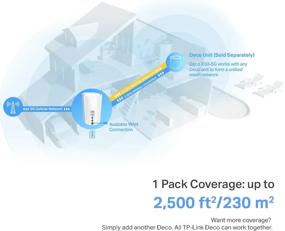 TP-LINK Deco X50-5G Dual Band 5G/4G/3G -modeemi ja WiFi6 -tukiasema - Image 7